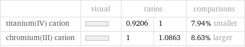  | visual | ratios | | comparisons titanium(IV) cation | | 0.9206 | 1 | 7.94% smaller chromium(III) cation | | 1 | 1.0863 | 8.63% larger