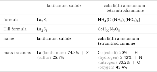  | lanthanum sulfide | cobalt(III) ammonium tetranitrodiammine formula | La_2S_3 | NH_4[Co(NH_3)_2(NO_2)_4] Hill formula | La_2S_3 | CoH_10N_7O_8 name | lanthanum sulfide | cobalt(III) ammonium tetranitrodiammine mass fractions | La (lanthanum) 74.3% | S (sulfur) 25.7% | Co (cobalt) 20% | H (hydrogen) 3.42% | N (nitrogen) 33.2% | O (oxygen) 43.4%