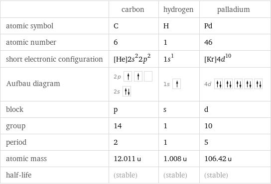  | carbon | hydrogen | palladium atomic symbol | C | H | Pd atomic number | 6 | 1 | 46 short electronic configuration | [He]2s^22p^2 | 1s^1 | [Kr]4d^10 Aufbau diagram | 2p  2s | 1s | 4d  block | p | s | d group | 14 | 1 | 10 period | 2 | 1 | 5 atomic mass | 12.011 u | 1.008 u | 106.42 u half-life | (stable) | (stable) | (stable)