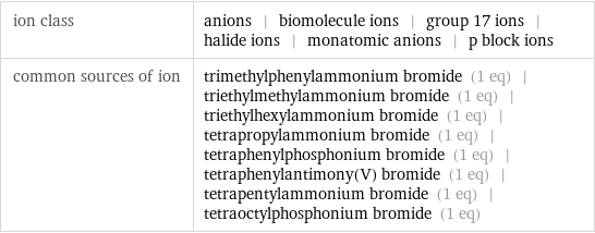 ion class | anions | biomolecule ions | group 17 ions | halide ions | monatomic anions | p block ions common sources of ion | trimethylphenylammonium bromide (1 eq) | triethylmethylammonium bromide (1 eq) | triethylhexylammonium bromide (1 eq) | tetrapropylammonium bromide (1 eq) | tetraphenylphosphonium bromide (1 eq) | tetraphenylantimony(V) bromide (1 eq) | tetrapentylammonium bromide (1 eq) | tetraoctylphosphonium bromide (1 eq)