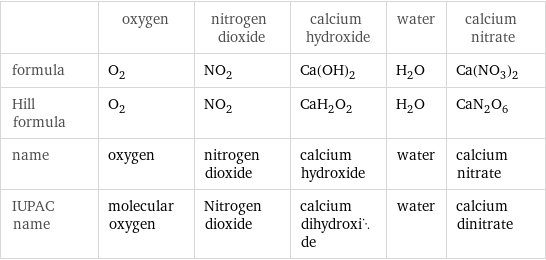  | oxygen | nitrogen dioxide | calcium hydroxide | water | calcium nitrate formula | O_2 | NO_2 | Ca(OH)_2 | H_2O | Ca(NO_3)_2 Hill formula | O_2 | NO_2 | CaH_2O_2 | H_2O | CaN_2O_6 name | oxygen | nitrogen dioxide | calcium hydroxide | water | calcium nitrate IUPAC name | molecular oxygen | Nitrogen dioxide | calcium dihydroxide | water | calcium dinitrate