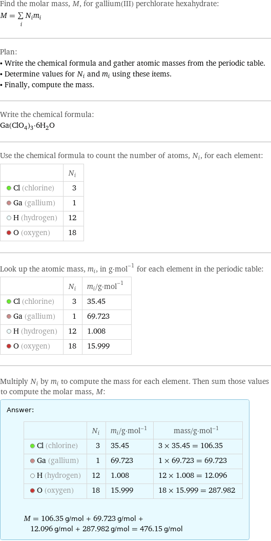 Find the molar mass, M, for gallium(III) perchlorate hexahydrate: M = sum _iN_im_i Plan: • Write the chemical formula and gather atomic masses from the periodic table. • Determine values for N_i and m_i using these items. • Finally, compute the mass. Write the chemical formula: Ga(ClO_4)_3·6H_2O Use the chemical formula to count the number of atoms, N_i, for each element:  | N_i  Cl (chlorine) | 3  Ga (gallium) | 1  H (hydrogen) | 12  O (oxygen) | 18 Look up the atomic mass, m_i, in g·mol^(-1) for each element in the periodic table:  | N_i | m_i/g·mol^(-1)  Cl (chlorine) | 3 | 35.45  Ga (gallium) | 1 | 69.723  H (hydrogen) | 12 | 1.008  O (oxygen) | 18 | 15.999 Multiply N_i by m_i to compute the mass for each element. Then sum those values to compute the molar mass, M: Answer: |   | | N_i | m_i/g·mol^(-1) | mass/g·mol^(-1)  Cl (chlorine) | 3 | 35.45 | 3 × 35.45 = 106.35  Ga (gallium) | 1 | 69.723 | 1 × 69.723 = 69.723  H (hydrogen) | 12 | 1.008 | 12 × 1.008 = 12.096  O (oxygen) | 18 | 15.999 | 18 × 15.999 = 287.982  M = 106.35 g/mol + 69.723 g/mol + 12.096 g/mol + 287.982 g/mol = 476.15 g/mol