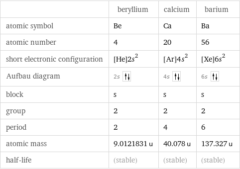  | beryllium | calcium | barium atomic symbol | Be | Ca | Ba atomic number | 4 | 20 | 56 short electronic configuration | [He]2s^2 | [Ar]4s^2 | [Xe]6s^2 Aufbau diagram | 2s | 4s | 6s  block | s | s | s group | 2 | 2 | 2 period | 2 | 4 | 6 atomic mass | 9.0121831 u | 40.078 u | 137.327 u half-life | (stable) | (stable) | (stable)