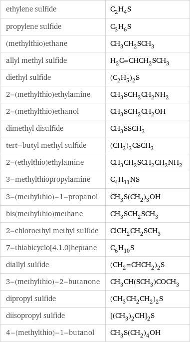 ethylene sulfide | C_2H_4S propylene sulfide | C_3H_6S (methylthio)ethane | CH_3CH_2SCH_3 allyl methyl sulfide | H_2C=CHCH_2SCH_3 diethyl sulfide | (C_2H_5)_2S 2-(methylthio)ethylamine | CH_3SCH_2CH_2NH_2 2-(methylthio)ethanol | CH_3SCH_2CH_2OH dimethyl disulfide | CH_3SSCH_3 tert-butyl methyl sulfide | (CH_3)_3CSCH_3 2-(ethylthio)ethylamine | CH_3CH_2SCH_2CH_2NH_2 3-methylthiopropylamine | C_4H_11NS 3-(methylthio)-1-propanol | CH_3S(CH_2)_3OH bis(methylthio)methane | CH_3SCH_2SCH_3 2-chloroethyl methyl sulfide | ClCH_2CH_2SCH_3 7-thiabicyclo[4.1.0]heptane | C_6H_10S diallyl sulfide | (CH_2=CHCH_2)_2S 3-(methylthio)-2-butanone | CH_3CH(SCH_3)COCH_3 dipropyl sulfide | (CH_3CH_2CH_2)_2S diisopropyl sulfide | [(CH_3)_2CH]_2S 4-(methylthio)-1-butanol | CH_3S(CH_2)_4OH