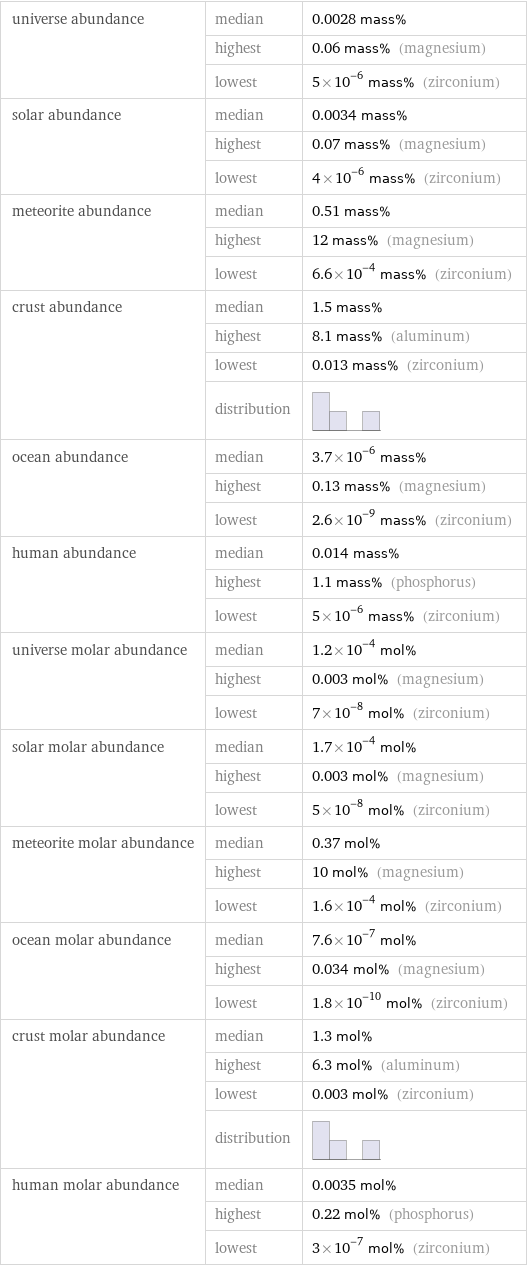 universe abundance | median | 0.0028 mass%  | highest | 0.06 mass% (magnesium)  | lowest | 5×10^-6 mass% (zirconium) solar abundance | median | 0.0034 mass%  | highest | 0.07 mass% (magnesium)  | lowest | 4×10^-6 mass% (zirconium) meteorite abundance | median | 0.51 mass%  | highest | 12 mass% (magnesium)  | lowest | 6.6×10^-4 mass% (zirconium) crust abundance | median | 1.5 mass%  | highest | 8.1 mass% (aluminum)  | lowest | 0.013 mass% (zirconium)  | distribution |  ocean abundance | median | 3.7×10^-6 mass%  | highest | 0.13 mass% (magnesium)  | lowest | 2.6×10^-9 mass% (zirconium) human abundance | median | 0.014 mass%  | highest | 1.1 mass% (phosphorus)  | lowest | 5×10^-6 mass% (zirconium) universe molar abundance | median | 1.2×10^-4 mol%  | highest | 0.003 mol% (magnesium)  | lowest | 7×10^-8 mol% (zirconium) solar molar abundance | median | 1.7×10^-4 mol%  | highest | 0.003 mol% (magnesium)  | lowest | 5×10^-8 mol% (zirconium) meteorite molar abundance | median | 0.37 mol%  | highest | 10 mol% (magnesium)  | lowest | 1.6×10^-4 mol% (zirconium) ocean molar abundance | median | 7.6×10^-7 mol%  | highest | 0.034 mol% (magnesium)  | lowest | 1.8×10^-10 mol% (zirconium) crust molar abundance | median | 1.3 mol%  | highest | 6.3 mol% (aluminum)  | lowest | 0.003 mol% (zirconium)  | distribution |  human molar abundance | median | 0.0035 mol%  | highest | 0.22 mol% (phosphorus)  | lowest | 3×10^-7 mol% (zirconium)