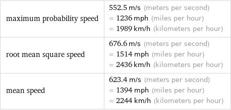 maximum probability speed | 552.5 m/s (meters per second) = 1236 mph (miles per hour) = 1989 km/h (kilometers per hour) root mean square speed | 676.6 m/s (meters per second) = 1514 mph (miles per hour) = 2436 km/h (kilometers per hour) mean speed | 623.4 m/s (meters per second) = 1394 mph (miles per hour) = 2244 km/h (kilometers per hour)