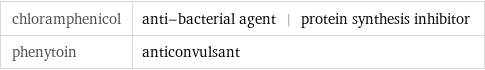 chloramphenicol | anti-bacterial agent | protein synthesis inhibitor phenytoin | anticonvulsant