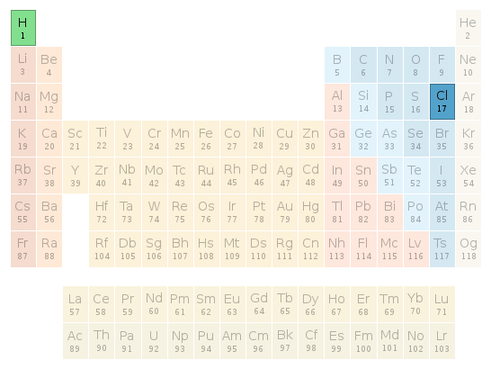 Periodic table location