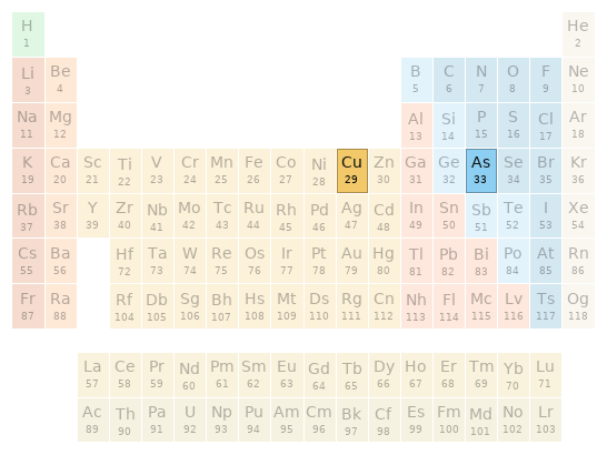 Periodic table location