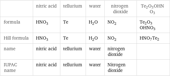  | nitric acid | tellurium | water | nitrogen dioxide | Te2O3OHNO3 formula | HNO_3 | Te | H_2O | NO_2 | Te2O3OHNO3 Hill formula | HNO_3 | Te | H_2O | NO_2 | HNO7Te2 name | nitric acid | tellurium | water | nitrogen dioxide |  IUPAC name | nitric acid | tellurium | water | Nitrogen dioxide | 