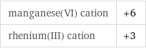 manganese(VI) cation | +6 rhenium(III) cation | +3