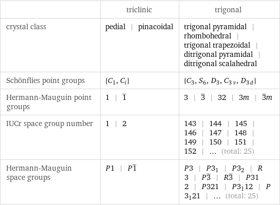  | triclinic | trigonal crystal class | pedial | pinacoidal | trigonal pyramidal | rhombohedral | trigonal trapezoidal | ditrigonal pyramidal | ditrigonal scalahedral Schönflies point groups | {C_1, C_i} | {C_3, S_6, D_3, C_3v, D_3d} Hermann-Mauguin point groups | 1 | 1^_ | 3 | 3^_ | 32 | 3m | 3^_m IUCr space group number | 1 | 2 | 143 | 144 | 145 | 146 | 147 | 148 | 149 | 150 | 151 | 152 | ... (total: 25) Hermann-Mauguin space groups | P1 | P1^_ | P3 | P3_1 | P3_2 | R3 | P3^_ | R3^_ | P312 | P321 | P3_112 | P3_121 | ... (total: 25)