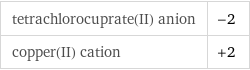 tetrachlorocuprate(II) anion | -2 copper(II) cation | +2