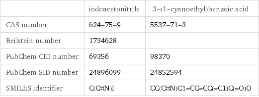  | iodoacetonitrile | 3-(1-cyanoethyl)benzoic acid CAS number | 624-75-9 | 5537-71-3 Beilstein number | 1734628 |  PubChem CID number | 69356 | 98370 PubChem SID number | 24896099 | 24852594 SMILES identifier | C(C#N)I | CC(C#N)C1=CC=CC(=C1)C(=O)O