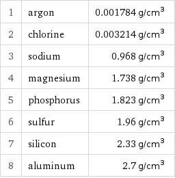 1 | argon | 0.001784 g/cm^3 2 | chlorine | 0.003214 g/cm^3 3 | sodium | 0.968 g/cm^3 4 | magnesium | 1.738 g/cm^3 5 | phosphorus | 1.823 g/cm^3 6 | sulfur | 1.96 g/cm^3 7 | silicon | 2.33 g/cm^3 8 | aluminum | 2.7 g/cm^3