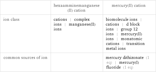  | hexaamminemanganese(II) cation | mercury(II) cation ion class | cations | complex ions | manganese(II) ions | biomolecule ions | cations | d block ions | group 12 ions | mercury(II) ions | monatomic cations | transition metal ions common sources of ion | | mercury dithizonate (1 eq) | mercury(I) fluoride (1 eq)