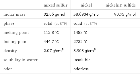  | mixed sulfur | nickel | nickel(II) sulfide molar mass | 32.06 g/mol | 58.6934 g/mol | 90.75 g/mol phase | solid (at STP) | solid (at STP) |  melting point | 112.8 °C | 1453 °C |  boiling point | 444.7 °C | 2732 °C |  density | 2.07 g/cm^3 | 8.908 g/cm^3 |  solubility in water | | insoluble |  odor | | odorless | 