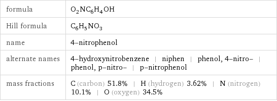 formula | O_2NC_6H_4OH Hill formula | C_6H_5NO_3 name | 4-nitrophenol alternate names | 4-hydroxynitrobenzene | niphen | phenol, 4-nitro- | phenol, p-nitro- | p-nitrophenol mass fractions | C (carbon) 51.8% | H (hydrogen) 3.62% | N (nitrogen) 10.1% | O (oxygen) 34.5%