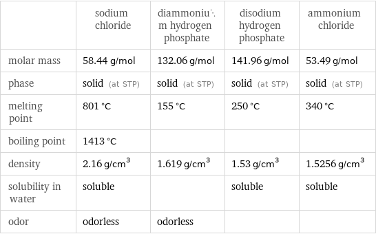  | sodium chloride | diammonium hydrogen phosphate | disodium hydrogen phosphate | ammonium chloride molar mass | 58.44 g/mol | 132.06 g/mol | 141.96 g/mol | 53.49 g/mol phase | solid (at STP) | solid (at STP) | solid (at STP) | solid (at STP) melting point | 801 °C | 155 °C | 250 °C | 340 °C boiling point | 1413 °C | | |  density | 2.16 g/cm^3 | 1.619 g/cm^3 | 1.53 g/cm^3 | 1.5256 g/cm^3 solubility in water | soluble | | soluble | soluble odor | odorless | odorless | | 