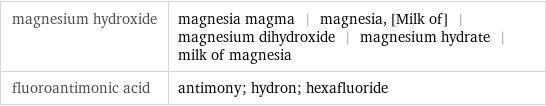 magnesium hydroxide | magnesia magma | magnesia, [Milk of] | magnesium dihydroxide | magnesium hydrate | milk of magnesia fluoroantimonic acid | antimony; hydron; hexafluoride