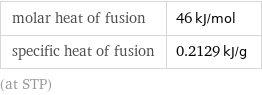 molar heat of fusion | 46 kJ/mol specific heat of fusion | 0.2129 kJ/g (at STP)