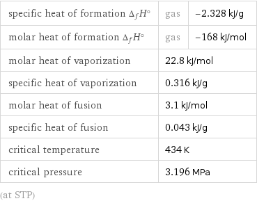 specific heat of formation Δ_fH° | gas | -2.328 kJ/g molar heat of formation Δ_fH° | gas | -168 kJ/mol molar heat of vaporization | 22.8 kJ/mol |  specific heat of vaporization | 0.316 kJ/g |  molar heat of fusion | 3.1 kJ/mol |  specific heat of fusion | 0.043 kJ/g |  critical temperature | 434 K |  critical pressure | 3.196 MPa |  (at STP)