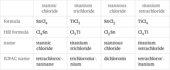  | stannic chloride | titanium trichloride | stannous chloride | titanium tetrachloride formula | SnCl_4 | TiCl_3 | SnCl_2 | TiCl_4 Hill formula | Cl_4Sn | Cl_3Ti | Cl_2Sn | Cl_4Ti name | stannic chloride | titanium trichloride | stannous chloride | titanium tetrachloride IUPAC name | tetrachlorostannane | trichlorotitanium | dichlorotin | tetrachlorotitanium