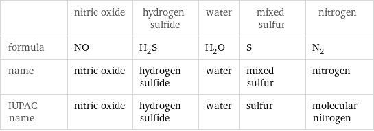  | nitric oxide | hydrogen sulfide | water | mixed sulfur | nitrogen formula | NO | H_2S | H_2O | S | N_2 name | nitric oxide | hydrogen sulfide | water | mixed sulfur | nitrogen IUPAC name | nitric oxide | hydrogen sulfide | water | sulfur | molecular nitrogen