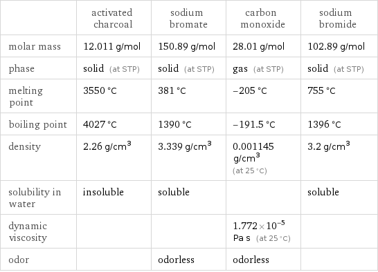  | activated charcoal | sodium bromate | carbon monoxide | sodium bromide molar mass | 12.011 g/mol | 150.89 g/mol | 28.01 g/mol | 102.89 g/mol phase | solid (at STP) | solid (at STP) | gas (at STP) | solid (at STP) melting point | 3550 °C | 381 °C | -205 °C | 755 °C boiling point | 4027 °C | 1390 °C | -191.5 °C | 1396 °C density | 2.26 g/cm^3 | 3.339 g/cm^3 | 0.001145 g/cm^3 (at 25 °C) | 3.2 g/cm^3 solubility in water | insoluble | soluble | | soluble dynamic viscosity | | | 1.772×10^-5 Pa s (at 25 °C) |  odor | | odorless | odorless | 