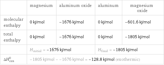  | magnesium | aluminum oxide | aluminum | magnesium oxide molecular enthalpy | 0 kJ/mol | -1676 kJ/mol | 0 kJ/mol | -601.6 kJ/mol total enthalpy | 0 kJ/mol | -1676 kJ/mol | 0 kJ/mol | -1805 kJ/mol  | H_initial = -1676 kJ/mol | | H_final = -1805 kJ/mol |  ΔH_rxn^0 | -1805 kJ/mol - -1676 kJ/mol = -128.8 kJ/mol (exothermic) | | |  