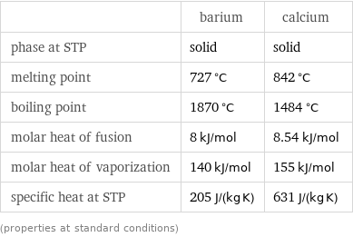  | barium | calcium phase at STP | solid | solid melting point | 727 °C | 842 °C boiling point | 1870 °C | 1484 °C molar heat of fusion | 8 kJ/mol | 8.54 kJ/mol molar heat of vaporization | 140 kJ/mol | 155 kJ/mol specific heat at STP | 205 J/(kg K) | 631 J/(kg K) (properties at standard conditions)