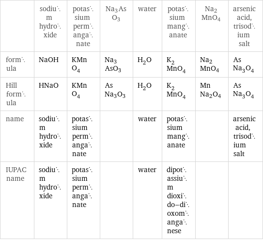  | sodium hydroxide | potassium permanganate | Na3AsO3 | water | potassium manganate | Na2MnO4 | arsenic acid, trisodium salt formula | NaOH | KMnO_4 | Na3AsO3 | H_2O | K_2MnO_4 | Na2MnO4 | AsNa_3O_4 Hill formula | HNaO | KMnO_4 | AsNa3O3 | H_2O | K_2MnO_4 | MnNa2O4 | AsNa_3O_4 name | sodium hydroxide | potassium permanganate | | water | potassium manganate | | arsenic acid, trisodium salt IUPAC name | sodium hydroxide | potassium permanganate | | water | dipotassium dioxido-dioxomanganese | | 