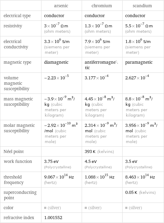  | arsenic | chromium | scandium electrical type | conductor | conductor | conductor resistivity | 3×10^-7 Ω m (ohm meters) | 1.3×10^-7 Ω m (ohm meters) | 5.5×10^-7 Ω m (ohm meters) electrical conductivity | 3.3×10^6 S/m (siemens per meter) | 7.9×10^6 S/m (siemens per meter) | 1.8×10^6 S/m (siemens per meter) magnetic type | diamagnetic | antiferromagnetic | paramagnetic volume magnetic susceptibility | -2.23×10^-5 | 3.177×10^-4 | 2.627×10^-4 mass magnetic susceptibility | -3.9×10^-9 m^3/kg (cubic meters per kilogram) | 4.45×10^-8 m^3/kg (cubic meters per kilogram) | 8.8×10^-8 m^3/kg (cubic meters per kilogram) molar magnetic susceptibility | -2.92×10^-10 m^3/mol (cubic meters per mole) | 2.314×10^-9 m^3/mol (cubic meters per mole) | 3.956×10^-9 m^3/mol (cubic meters per mole) Néel point | | 393 K (kelvins) |  work function | 3.75 eV (Polycrystalline) | 4.5 eV (Polycrystalline) | 3.5 eV (Polycrystalline) threshold frequency | 9.067×10^14 Hz (hertz) | 1.088×10^15 Hz (hertz) | 8.463×10^14 Hz (hertz) superconducting point | | | 0.05 K (kelvins) color | (silver) | (silver) | (silver) refractive index | 1.001552 | | 