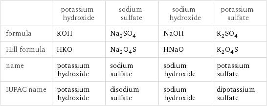  | potassium hydroxide | sodium sulfate | sodium hydroxide | potassium sulfate formula | KOH | Na_2SO_4 | NaOH | K_2SO_4 Hill formula | HKO | Na_2O_4S | HNaO | K_2O_4S name | potassium hydroxide | sodium sulfate | sodium hydroxide | potassium sulfate IUPAC name | potassium hydroxide | disodium sulfate | sodium hydroxide | dipotassium sulfate