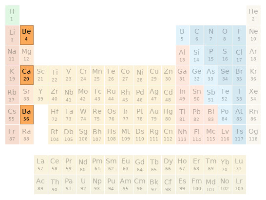 Periodic table location