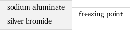 sodium aluminate silver bromide | freezing point