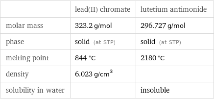  | lead(II) chromate | lutetium antimonide molar mass | 323.2 g/mol | 296.727 g/mol phase | solid (at STP) | solid (at STP) melting point | 844 °C | 2180 °C density | 6.023 g/cm^3 |  solubility in water | | insoluble