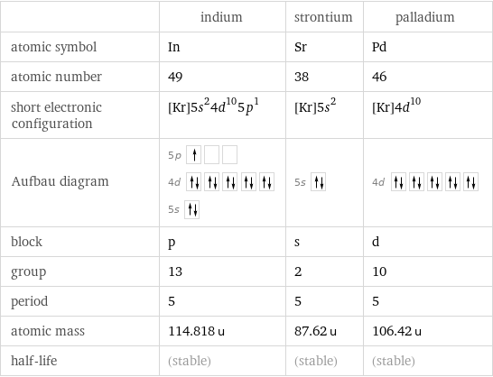  | indium | strontium | palladium atomic symbol | In | Sr | Pd atomic number | 49 | 38 | 46 short electronic configuration | [Kr]5s^24d^105p^1 | [Kr]5s^2 | [Kr]4d^10 Aufbau diagram | 5p  4d  5s | 5s | 4d  block | p | s | d group | 13 | 2 | 10 period | 5 | 5 | 5 atomic mass | 114.818 u | 87.62 u | 106.42 u half-life | (stable) | (stable) | (stable)