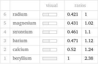  | | visual | ratios |  6 | radium | | 0.421 | 1 5 | magnesium | | 0.431 | 1.02 4 | strontium | | 0.461 | 1.1 3 | barium | | 0.471 | 1.12 2 | calcium | | 0.52 | 1.24 1 | beryllium | | 1 | 2.38