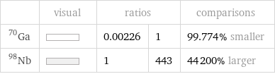  | visual | ratios | | comparisons Ga-70 | | 0.00226 | 1 | 99.774% smaller Nb-98 | | 1 | 443 | 44200% larger