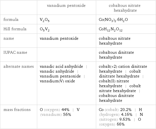  | vanadium pentoxide | cobaltous nitrate hexahydrate formula | V_2O_5 | Co(NO_3)_2·6H_2O Hill formula | O_5V_2 | CoH_12N_2O_12 name | vanadium pentoxide | cobaltous nitrate hexahydrate IUPAC name | | cobaltous dinitrate hexahydrate alternate names | vanadic acid anhydride | vanadic anhydride | vanadium pentaoxide | vanadium(V) oxide | cobalt(+2) cation dinitrate hexahydrate | cobalt dinitrate hexahydrate | cobalt(II) nitrate hexahydrate | cobalt nitrate hexahydrate | cobaltous dinitrate hexahydrate mass fractions | O (oxygen) 44% | V (vanadium) 56% | Co (cobalt) 20.2% | H (hydrogen) 4.16% | N (nitrogen) 9.63% | O (oxygen) 66%