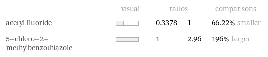  | visual | ratios | | comparisons acetyl fluoride | | 0.3378 | 1 | 66.22% smaller 5-chloro-2-methylbenzothiazole | | 1 | 2.96 | 196% larger