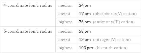 4-coordinate ionic radius | median | 34 pm  | lowest | 17 pm (phosphorus(V) cation)  | highest | 76 pm (antimony(III) cation) 6-coordinate ionic radius | median | 58 pm  | lowest | 13 pm (nitrogen(V) cation)  | highest | 103 pm (bismuth cation)