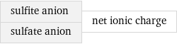 sulfite anion sulfate anion | net ionic charge