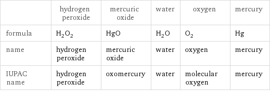  | hydrogen peroxide | mercuric oxide | water | oxygen | mercury formula | H_2O_2 | HgO | H_2O | O_2 | Hg name | hydrogen peroxide | mercuric oxide | water | oxygen | mercury IUPAC name | hydrogen peroxide | oxomercury | water | molecular oxygen | mercury