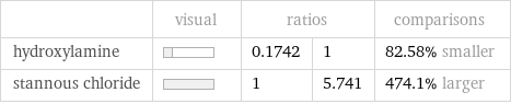  | visual | ratios | | comparisons hydroxylamine | | 0.1742 | 1 | 82.58% smaller stannous chloride | | 1 | 5.741 | 474.1% larger