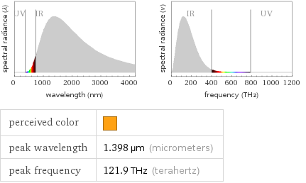   perceived color |  peak wavelength | 1.398 µm (micrometers) peak frequency | 121.9 THz (terahertz)