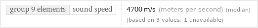 group 9 elements | sound speed | 4700 m/s (meters per second) (median) (based on 3 values; 1 unavailable)