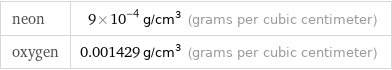 neon | 9×10^-4 g/cm^3 (grams per cubic centimeter) oxygen | 0.001429 g/cm^3 (grams per cubic centimeter)