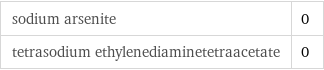 sodium arsenite | 0 tetrasodium ethylenediaminetetraacetate | 0